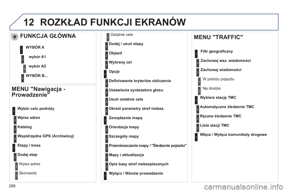Peugeot 508 2013  Instrukcja Obsługi (in Polish) 288
12
   
MENU "Nawigacja - 
Prowadzenie" 
Wpisz adres    
W
ybór celu podróży 
Katalog
Współrzędne GPS (Archiwizuj)
 
 
Etapy i trasa 
Dodaj etap
Wpisz adres
Skorowidz
Ostatnie cele 
 
Dodaj /