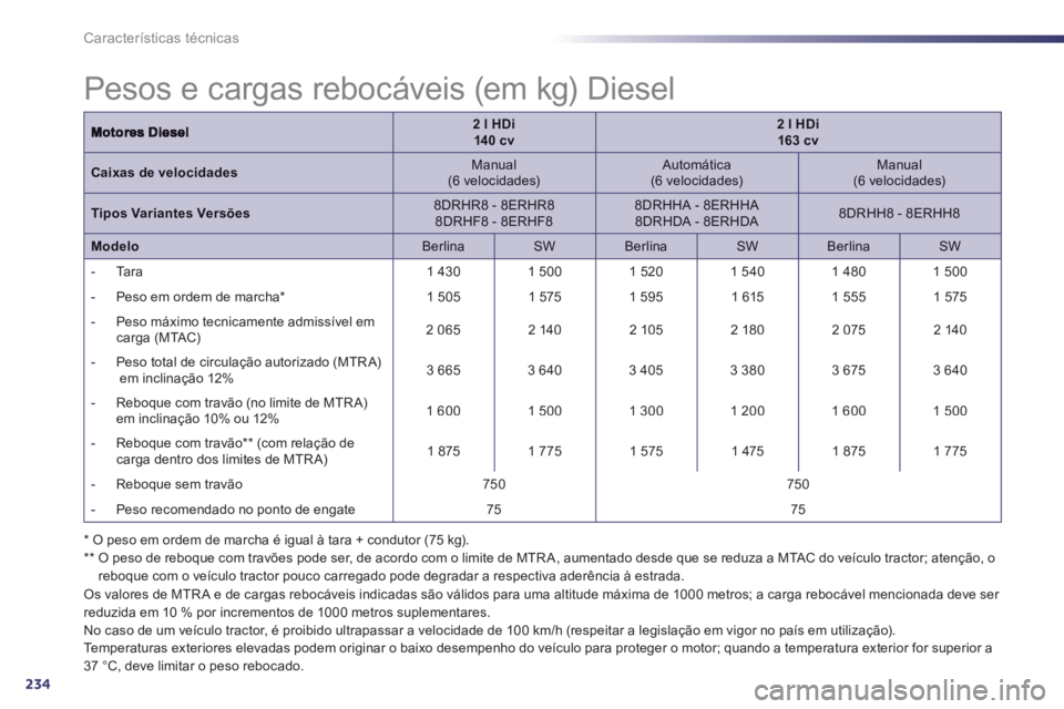 Peugeot 508 2013  Manual do proprietário (in Portuguese) 234
Características técnicas
2lHDi14 0 cv2lHDi163 cv
Caixas de velocidadesManual  (6 velocidades) 
 
Automática 
 (6 velocidades) 
  
 
Manual  (6 velocidades)
Tipos Variantes Versões 
 8DRHR8 - 8