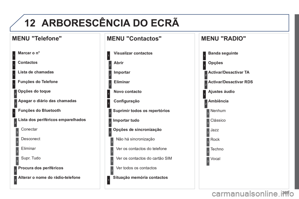 Peugeot 508 2013  Manual do proprietário (in Portuguese) 289
12ARBORESCÊNCIA DO ECRÃ 
   
Marcar o n°  
   
Contactos  
   
Lista de chamadas  
   
Fun
ções do Telefone 
Op
ções do toque
   
MENU "Telefone" 
1
1
2
1
1
2
3
3
2
1
3
3
2
2
1
2
2
2
1
1
2
