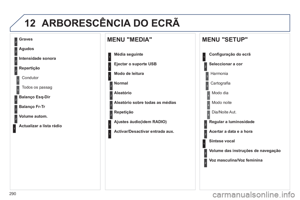 Peugeot 508 2013  Manual do proprietário (in Portuguese) 290
12ARBORESCÊNCIA DO ECRÃ 
2
3
3
1
4
2
2
1
4
4
2
2
1
1
1
2
1
1
2
2
2
2
2
2
2
3
3
2
2
2
1
Aleatório sobre todas as médias
Repeti
ção
   
A
justes áudio(idem RADIO)
 
 
Activar/Desactivar entra
