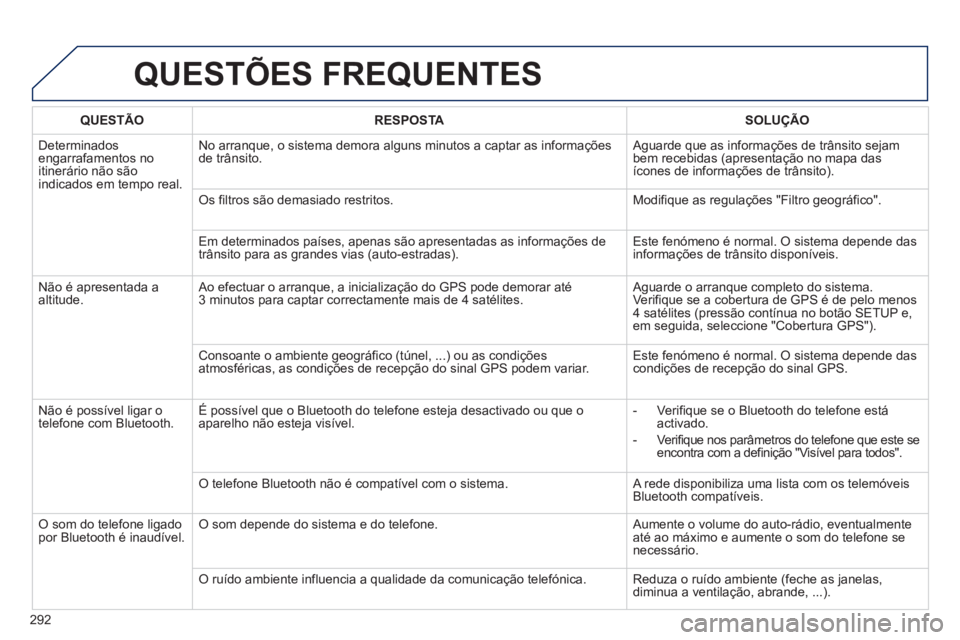 Peugeot 508 2013  Manual do proprietário (in Portuguese) 292
QUESTÕES FREQUENTES 
QUESTÃO RESPOSTASOLUÇÃO
  D
eterminados engarrafamentos no 
itinerário não sãoindicados em tempo real.No arranque, o sistema demora alguns minutos a captar as in
forma