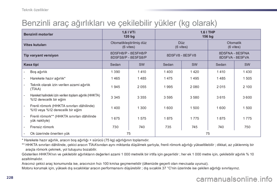 Peugeot 508 2013  Kullanım Kılavuzu (in Turkish) 228
Te k n i k  ö z e l l i k l e r
*   
 Harekete hazır ağırlık, aracın boş ağırlığı + sürücü (75 kg) ağırlığının toplamıdır.  
**  
  HHKTA sınırları dâhilinde, çekici ar