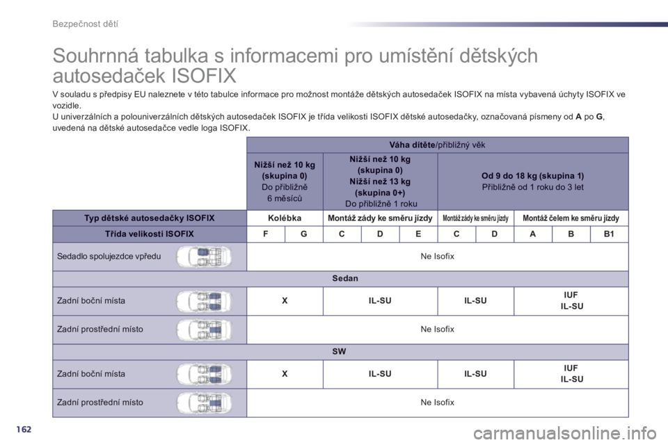 Peugeot 508 2013  Návod k obsluze (in Czech) 162
Bezpečnost dětí
 
 
 
 
 
 
 
 
 
 
 
 
 
Souhrnná tabulka s informacemi pro umístění dětských 
autosedaček ISOFIX  
V souladu s předpisy EU naleznete v této tabulce informace pro mož