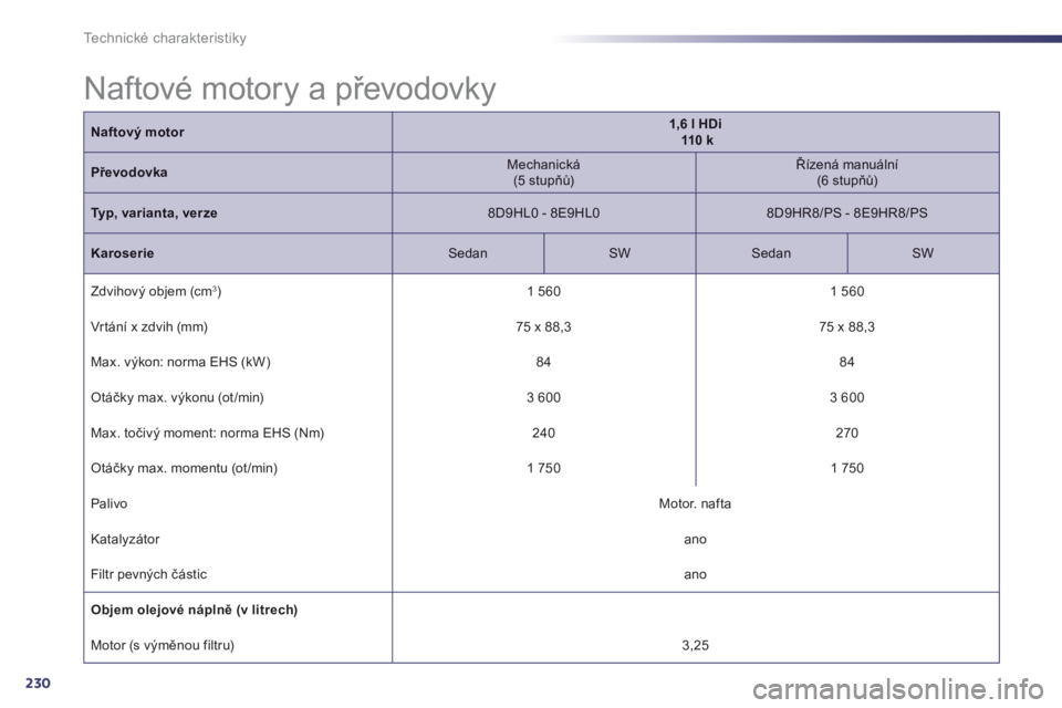 Peugeot 508 2013  Návod k obsluze (in Czech) 230
Technické charakteristiky
Naftový motor1,6 l HDi110 k
PřevodovkaMechanická 
 (5 stupňů) 
  
 
Řízená manuální  (6 stupňů)
Typ, varianta, verze8D9HL0 - 8E9HL0 
 8D9HR8/PS - 8E9HR8/PS 
