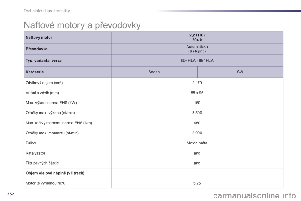 Peugeot 508 2013  Návod k obsluze (in Czech) 232
Technické charakteristiky
  Naftové motory a převodovky  
Naftový motor2,2 l HDi  204 k
Převodovka 
 
Automatická(6 stupňů) 
 
Typ, varianta, verze 
 8D4HLA - 8E4HLA  
Karoserie 
 Sedan 
 
