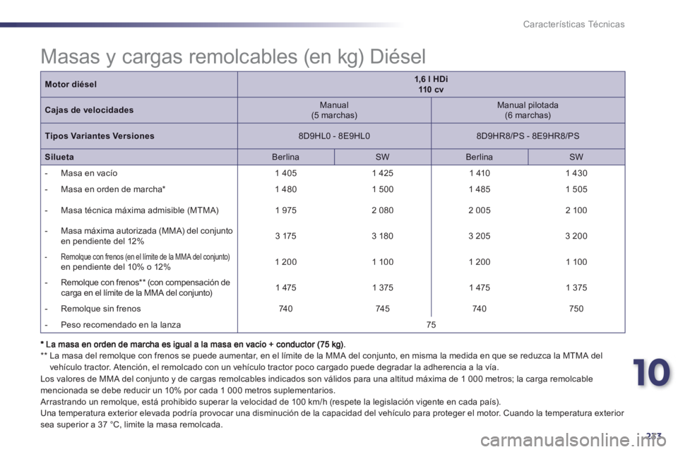 Peugeot 508 2012.5  Manual del propietario (in Spanish) 10
233
Características Técnicas
   **   
 
La masa del remolque con frenos se puede aumentar, en el límite de la MMA del conjunto, en misma la medida en que se reduzca la MTMA del 
vehículo tracto