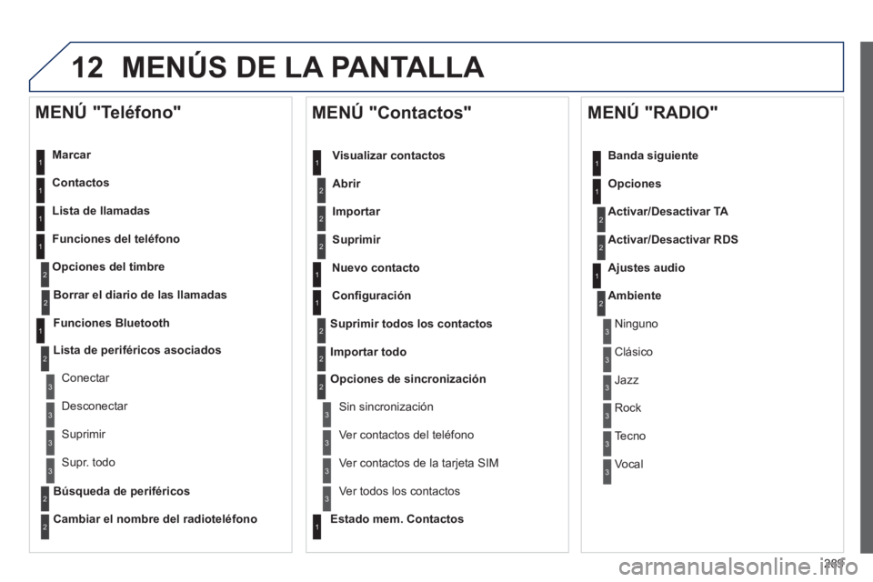 Peugeot 508 2012.5  Manual del propietario (in Spanish) 289
12 MENÚS DE LA PANTALLA 
   
Marcar  
   
Contactos  
   
Lista de llamadas  
   
Funciones del teléfono 
O
pciones del timbre
   
MENÚ "Teléfono" 
1
1
2
1
1
2
3
3
2
1
3
3
2
2
1
2
2
2
1
1
2
2
