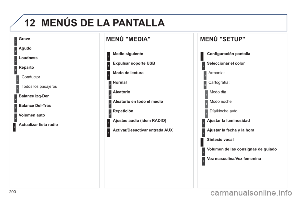Peugeot 508 2012.5  Manual del propietario (in Spanish) 290
12 MENÚS DE LA PANTALLA 
2
3
3
1
4
2
2
1
4
4
2
2
1
1
1
2
1
1
2
2
2
2
2
2
2
3
3
2
2
2
1
Aleatorio en todo el medio
Re
petición
   
A
justes audio (idem RADIO) 
   
Activar/Desactivar entrada AUX 