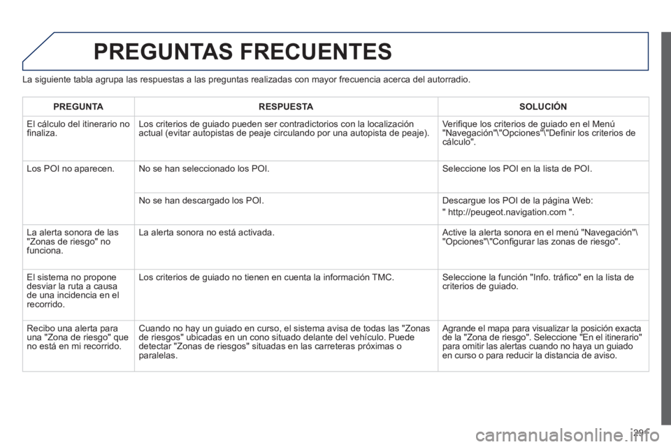 Peugeot 508 2012.5  Manual del propietario (in Spanish) 291
PREGUNTAS FRECUENTES 
La siguiente tabla agrupa las respuestas a las preguntas realizadas con mayor frecuencia acerca del autorradio.
PREGUNT
ARESPUESTASOLUCIÓN
  El 
cálculo del itinerario no
