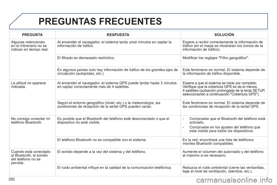 Peugeot 508 2012.5  Manual del propietario (in Spanish) 292
PREGUNTAS FRECUENTES 
PREGUNTARESPUESTASOLUCIÓN
 
Algunas retenciones en el intinerario no seindican en tiempo real.   Al encender el nave
gador, el sistema tarda unos minutos en captar la
inform