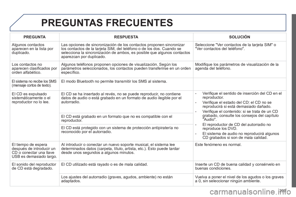 Peugeot 508 2012.5  Manual del propietario (in Spanish) 293
PREGUNTAS FRECUENTES 
PREGUNTARESPUESTASOLUCIÓN
 
Algunos contactos
aparecen en la lista por 
duplicado. Las opciones de sincronizaci
ón de los contactos proponen sincronizar los contactos de la