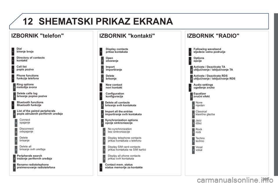 Peugeot 508 2012.5  Vodič za korisnike (in Croatian) 
289
12 SHEMATSKI PRIKAZ EKRANA 
  Dial biranje broja  
  Directory of contacts
kontakti   
  Call list
popis poziva
  Phone functions
funkcije telefona
  Ring options
melodi
ja zvona   
   IZBORNIK "