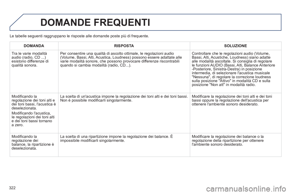 Peugeot 508 2012.5 Manuale del proprietario (in Italian) 322
DOMANDE FREQUENTI
DOMANDA RISPOSTASOLUZIONE
Tr
a le varie modalità
audio (radio, CD ...)esistono differenze diqualità sonora.
Per consentire una qualità di ascolto ottimale, le regolaz Peugeot 508 2012.5 Manuale del proprietario (in Italian) 322
DOMANDE FREQUENTI
DOMANDA RISPOSTASOLUZIONE
Tr
a le varie modalità
audio (radio, CD ...)esistono differenze diqualità sonora.
Per consentire una qualità di ascolto ottimale, le regolaz