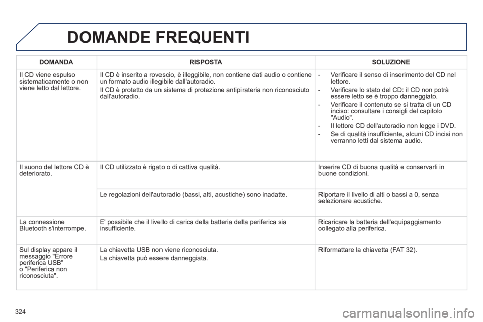 Peugeot 508 2012.5 Manuale del proprietario (in Italian) 324
DOMANDE FREQUENTI
DOMANDA RISPOSTASOLUZIONE
Il CD viene es
pulsosistematicamente o non
viene letto dal lettore. Il CD è inserito a rovescio, è ille
ggibile, non contiene dati audio o contien Peugeot 508 2012.5 Manuale del proprietario (in Italian) 324
DOMANDE FREQUENTI
DOMANDA RISPOSTASOLUZIONE
Il CD viene es
pulsosistematicamente o non
viene letto dal lettore. Il CD è inserito a rovescio, è ille
ggibile, non contiene dati audio o contien