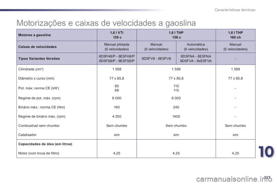 Peugeot 508 2012.5  Manual do proprietário (in Portuguese) 10
227
Características técnicas
Motores a gasolina1,6 l VTi120 c1,6 l THP15 6 c1,6 l THP  160 ch
Caixas de velocidadesManual pilotada(6 velocidades) 
 Manual  (6 velocidades) 
 Automática(6 velocid