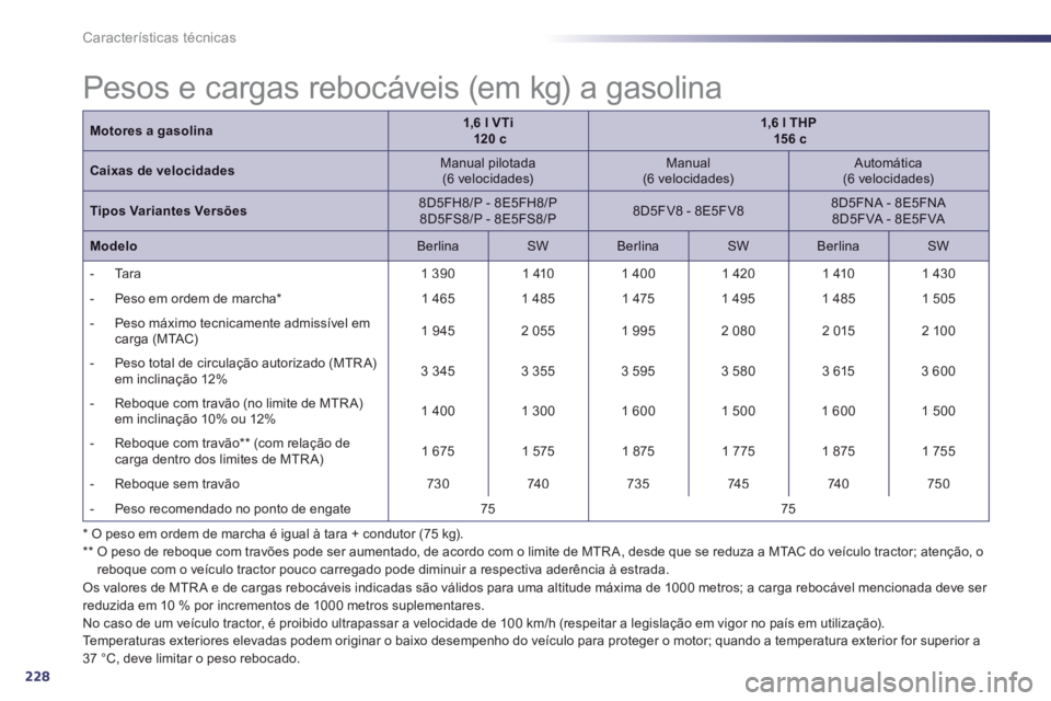 Peugeot 508 2012.5 Manual do proprietário (in Portuguese) 228
Características técnicas
*
O peso em ordem de marcha é igual à tara + condutor (75 kg).**
O peso de reboque com travões pode ser aumentado, de acordo com o limite de MTR A, desde que Peugeot 508 2012.5 Manual do proprietário (in Portuguese) 228
Características técnicas
*
O peso em ordem de marcha é igual à tara + condutor (75 kg).**
O peso de reboque com travões pode ser aumentado, de acordo com o limite de MTR A, desde que