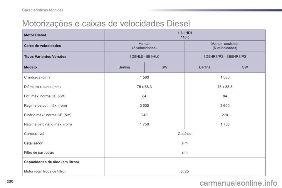 Peugeot 508 2012.5  Manual do proprietário (in Portuguese) 230
Características técnicas
Motor Diesel1,6 l HDI110 c
Caixa de velocidades   
Manual(5 velocidades) 
  
 
Manual assistida 
 (6 velocidades) 
 
Tipos Variantes Versões8D9HL0 - 8E9HL0 
 8D9HR8/PS 