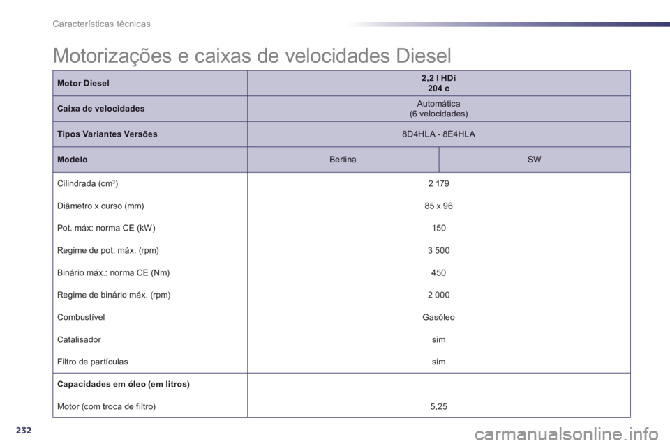 Peugeot 508 2012.5  Manual do proprietário (in Portuguese) 232
Características técnicas
  Motorizações e caixas de velocidades Diesel  
Motor Diesel2,2 l HDi  204 c
Caixa de velocidades 
 
Automática 
 (6 velocidades) 
 
Tipos Variantes Versões 
 8D4HLA