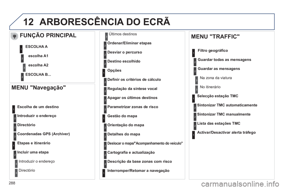 Peugeot 508 2012.5  Manual do proprietário (in Portuguese) 288
12
   
MENU "Navegação" 
Introduzir o endereço    
Escolha de um destino
Directório
Coordenadas GP
S (Archiver)
   
Etapas e itinerário 
Incluir uma eta
pa
Introduzir o endereço
Dir
ectório