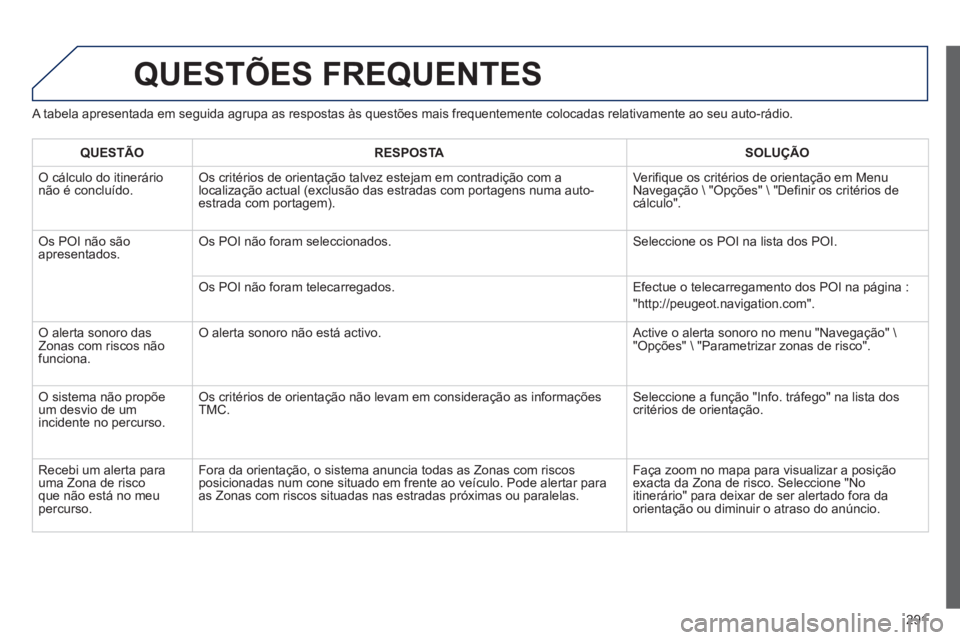 Peugeot 508 2012.5 Manual do proprietário (in Portuguese) 291
QUESTÕES FREQUENTES
A tabela apresentada em seguida agrupa as respostas às questões mais frequentemente colocadas relativamente ao seu auto-rádio.
QUESTÃO RESPOST
ASOLUÇÃO
O cálcul Peugeot 508 2012.5 Manual do proprietário (in Portuguese) 291
QUESTÕES FREQUENTES
A tabela apresentada em seguida agrupa as respostas às questões mais frequentemente colocadas relativamente ao seu auto-rádio.
QUESTÃO RESPOST
ASOLUÇÃO
O cálcul