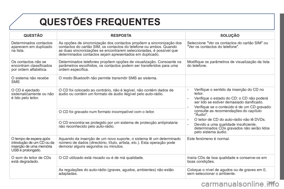 Peugeot 508 2012.5 Manual do proprietário (in Portuguese) 293
QUESTÕES FREQUENTES
QUESTÃO RESPOSTASOLUÇÃO
D
eterminados contactosaparecem em duplicadona lista. As opções de sincronização dos contactos propõem a sincronização doscontactos do c Peugeot 508 2012.5 Manual do proprietário (in Portuguese) 293
QUESTÕES FREQUENTES
QUESTÃO RESPOSTASOLUÇÃO
D
eterminados contactosaparecem em duplicadona lista. As opções de sincronização dos contactos propõem a sincronização doscontactos do c