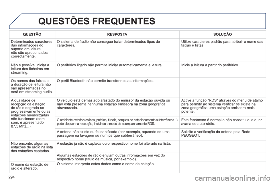 Peugeot 508 2012.5 Manual do proprietário (in Portuguese) 294
QUESTÕES FREQUENTES
QUESTÃO RESPOSTASOLUÇÃO
D
eterminados caracteresdas informações do suporte em leitura não são apresentadoscorrectamente.
O sistema de áudio não consegue tratar de Peugeot 508 2012.5 Manual do proprietário (in Portuguese) 294
QUESTÕES FREQUENTES
QUESTÃO RESPOSTASOLUÇÃO
D
eterminados caracteresdas informações do suporte em leitura não são apresentadoscorrectamente.
O sistema de áudio não consegue tratar de
