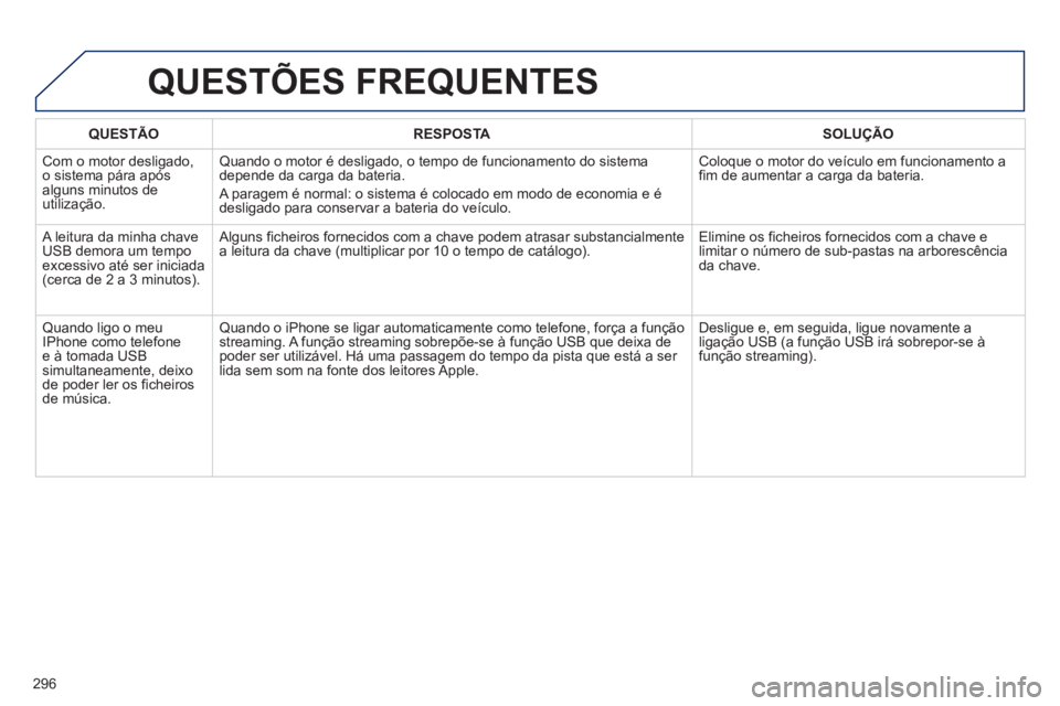 Peugeot 508 2012.5 Manual do proprietário (in Portuguese) 296
QUESTÃO RESPOSTASOLUÇÃO
Com o motor desligado,
o sistema pára após
al
guns minutos de
utilização.
Quando o motor é desligado, o tempo de funcionamento do sistema
depende da carga da Peugeot 508 2012.5 Manual do proprietário (in Portuguese) 296
QUESTÃO RESPOSTASOLUÇÃO
Com o motor desligado,
o sistema pára após
al
guns minutos de
utilização.
Quando o motor é desligado, o tempo de funcionamento do sistema
depende da carga da