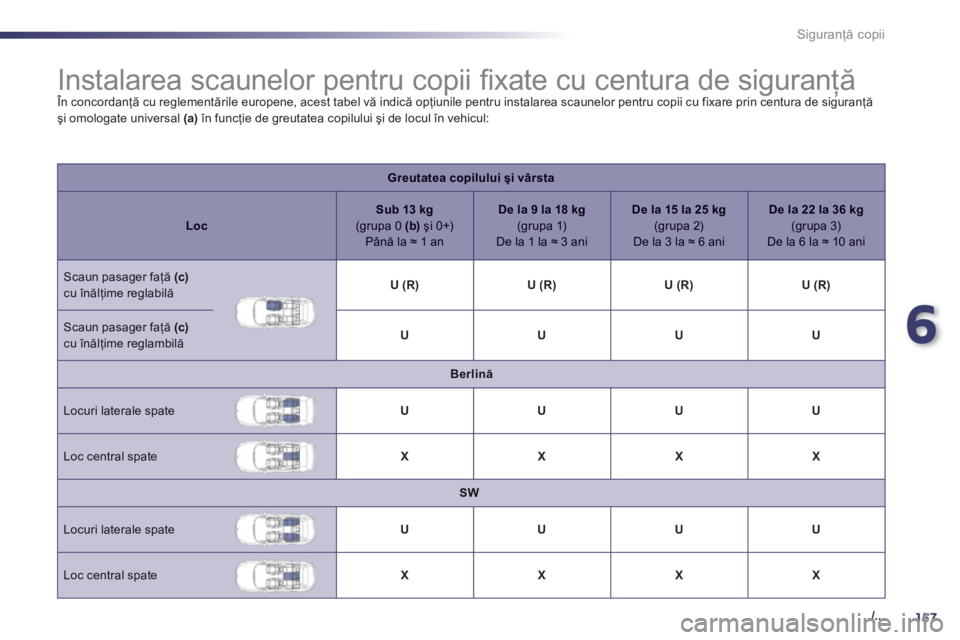 Peugeot 508 2012.5  Manualul de utilizare (in Romanian) 6
157./..
Siguranţă copii
 
 
 
 
 
 
 
 
 
 
 
 
 
 
 
Instalarea scaunelor pentru copii ﬁ xate cu centura de siguranţă  
În concordanţă cu reglementările europene, acest tabel vă indică 