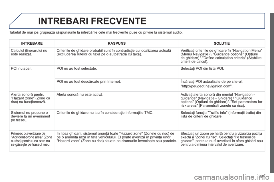 Peugeot 508 2012.5 Manualul de utilizare (in Romanian)
291
INTREBARI FRECVENTE
Tabelul de mai jos grupează r ăspunsurile la întreb ările cele mai frecvente puse cu privire la sistemul audio.
INTREBARE
RASPUNSSOLUTIE
Calculul itinerarului nueste re Peugeot 508 2012.5 Manualul de utilizare (in Romanian)
291
INTREBARI FRECVENTE
Tabelul de mai jos grupează r ăspunsurile la întreb ările cele mai frecvente puse cu privire la sistemul audio.
INTREBARE
RASPUNSSOLUTIE
Calculul itinerarului nueste re