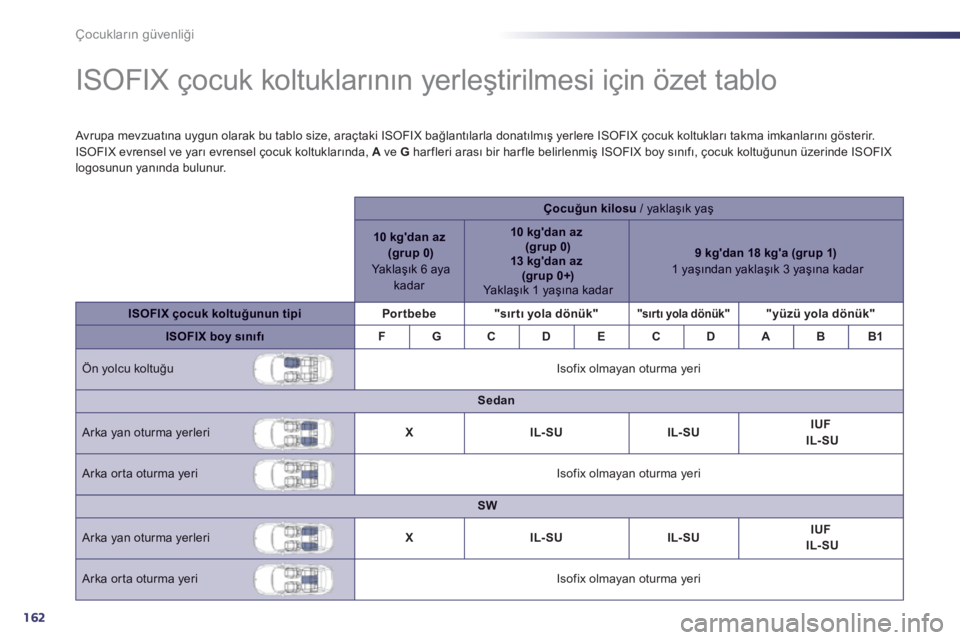 Peugeot 508 2012.5  Kullanım Kılavuzu (in Turkish) 162
Çocukların güvenliği
 
 
 
 
 
 
 
 
 
 
 
 
 
ISOFIX çocuk koltuklarının yerleştirilmesi için özet tablo  
 
 Avrupa mevzuatına uygun olarak bu tablo size, araçtaki ISOFIX bağlantıl