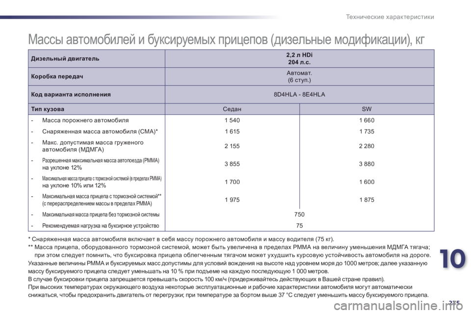 Peugeot 508 2012.5 Инструкция по эксплуатации (in Russian) 10
235
Те х н и ч е с к и е характеристики
* Снаряженная масса автомобиля включает в себя массу порожнего автомо Peugeot 508 2012.5 Инструкция по эксплуатации (in Russian) 10
235
Те х н и ч е с к и е характеристики
* Снаряженная масса автомобиля включает в себя массу порожнего автомо