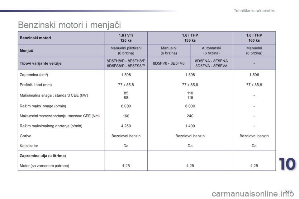 Peugeot 508 2012.5  Упутство за употребу (in Serbian) 10
227
Tehničke karakteristike
Benzinski motori1,6 l VTi120 ks1,6 l THP 156 ks1,6 l THP  160 ks
MenjačManuelni pilotirani  (6 brzina) 
 
Manuelni(6 brzina) 
 
Automatski (6 brzina)Manuelni  (6 brzin