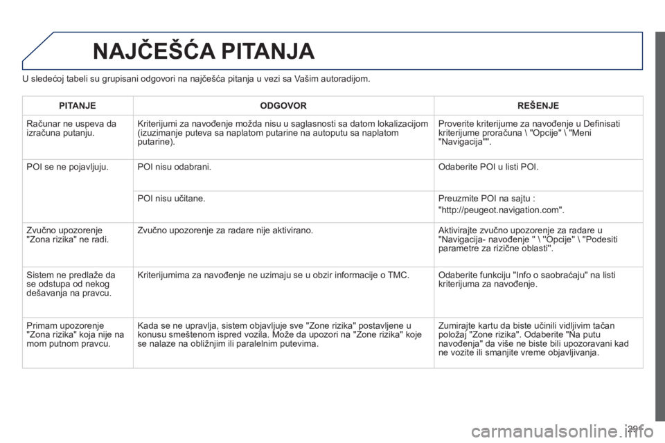 Peugeot 508 2012.5  Упутство за употребу (in Serbian) 
291
NAJČEŠ ĆA PITANJA 
U slede ćoj tabeli su grupisani odgovori na najčeš ća pitanja u vezi sa Vašim autoradijom. 
PITANJE ODGOVOR RE
ŠENJE
 Ra
čunar ne uspeva da 
izra čuna putanju. Krite
