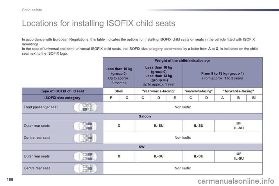 Peugeot 508 2012  Owners Manual - RHD (UK, Australia) 158
Child safety
   
 
 
 
 
 
 
 
 
 
 
 
Locations for installing ISOFIX child seats  
In accordance with European Regulations, this table indicates the options for installing ISOFIX child seats on 