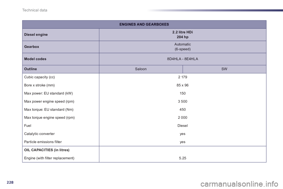 Peugeot 508 2012  Owners Manual - RHD (UK, Australia) 228
Technical data
ENGINES AND GEARBOXES
Dieselengine2.2 litre HDi204 hp
Gearbox   
Automatic 
 (6-speed)
Model codes 
 8D4HLA - 8E4HLA  
OutlineSaloon   
 SW  
  Cubic capacit
y (cc)  
 
2 179
 
Bore