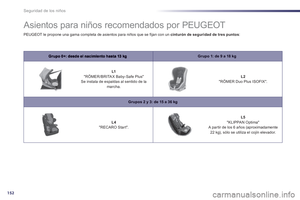 Peugeot 508 2012  Manual del propietario (in Spanish) 152
Seguridad de los niños
   
 
 
 
 
Asientos para niños recomendados por PEUGEOT 
Grupo 1: de 9 a 18 kg
 
 
 
 
L1"RÖMER/BRITAX Baby-Safe Plus"  Se instala de espaldas al sentido de la 
marcha. 