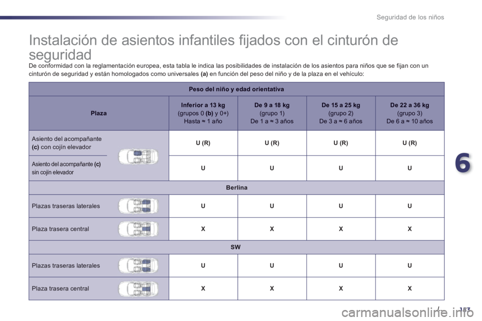 Peugeot 508 2012  Manual del propietario (in Spanish) 6
153./..
Seguridad de los niños
   
 
 
 
 
 
 
 
 
 
 
 
 
 
Instalación de asientos infantiles ﬁ jados con el cinturón de 
seguridad 
  De conformidad con la reglamentación europea, esta tabl
