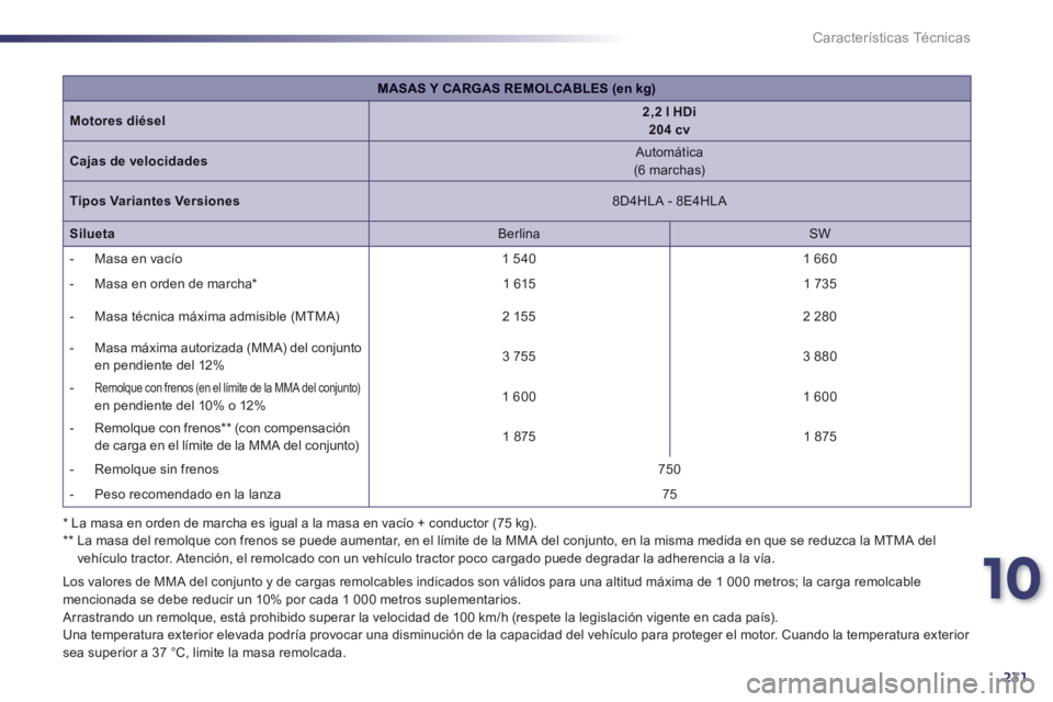 Peugeot 508 2012 Manual del propietario (in Spanish) 10
231
Características Técnicas
*
La masa en orden de marcha es igual a la masa en vacío + conductor (75 kg). **
La masa del remolque con frenos se puede aumentar, en el límite de la MMA Peugeot 508 2012 Manual del propietario (in Spanish) 10
231
Características Técnicas
*
La masa en orden de marcha es igual a la masa en vacío + conductor (75 kg). **
La masa del remolque con frenos se puede aumentar, en el límite de la MMA