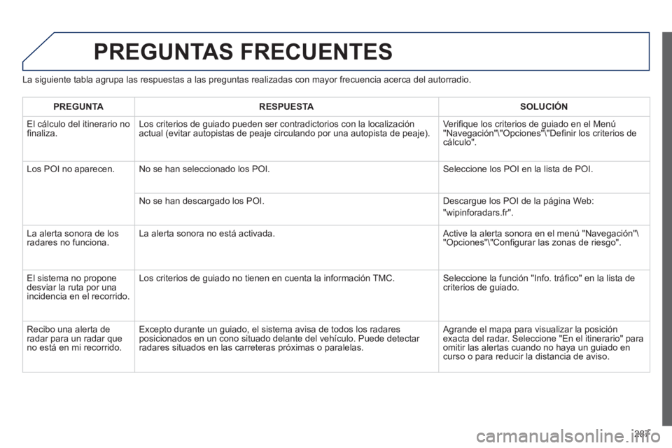 Peugeot 508 2012 Manual del propietario (in Spanish) 287
PREGUNTAS FRECUENTES
La siguiente tabla agrupa las respuestas a las preguntas realizadas con mayor frecuencia acerca del autorradio.
PREGUNT
ARESPUESTASOLUCIÓN
El
cálculo del itinerario no Peugeot 508 2012 Manual del propietario (in Spanish) 287
PREGUNTAS FRECUENTES
La siguiente tabla agrupa las respuestas a las preguntas realizadas con mayor frecuencia acerca del autorradio.
PREGUNT
ARESPUESTASOLUCIÓN
El
cálculo del itinerario no