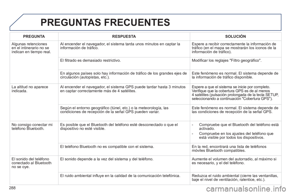 Peugeot 508 2012 Manual del propietario (in Spanish) 288
PREGUNTAS FRECUENTES
PREGUNTARESPUESTASOLUCIÓN
Algunas retenciones en el intinerario no seindican en tiempo real. Al encender el nave
gador, el sistema tarda unos minutos en captar la
inform Peugeot 508 2012 Manual del propietario (in Spanish) 288
PREGUNTAS FRECUENTES
PREGUNTARESPUESTASOLUCIÓN
Algunas retenciones en el intinerario no seindican en tiempo real. Al encender el nave
gador, el sistema tarda unos minutos en captar la
inform