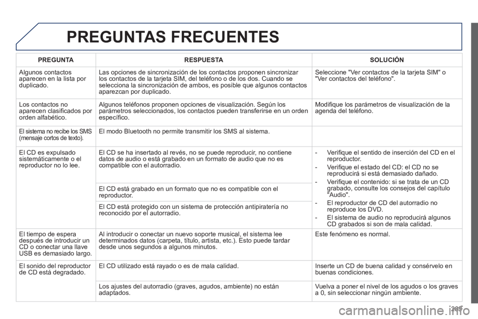 Peugeot 508 2012 Manual del propietario (in Spanish) 289
PREGUNTAS FRECUENTES
PREGUNTARESPUESTASOLUCIÓN
Algunos contactos
aparecen en la lista por
duplicado. Las opciones de sincronizaci
ón de los contactos proponen sincronizar los contactos de la Peugeot 508 2012 Manual del propietario (in Spanish) 289
PREGUNTAS FRECUENTES
PREGUNTARESPUESTASOLUCIÓN
Algunos contactos
aparecen en la lista por
duplicado. Las opciones de sincronizaci
ón de los contactos proponen sincronizar los contactos de la