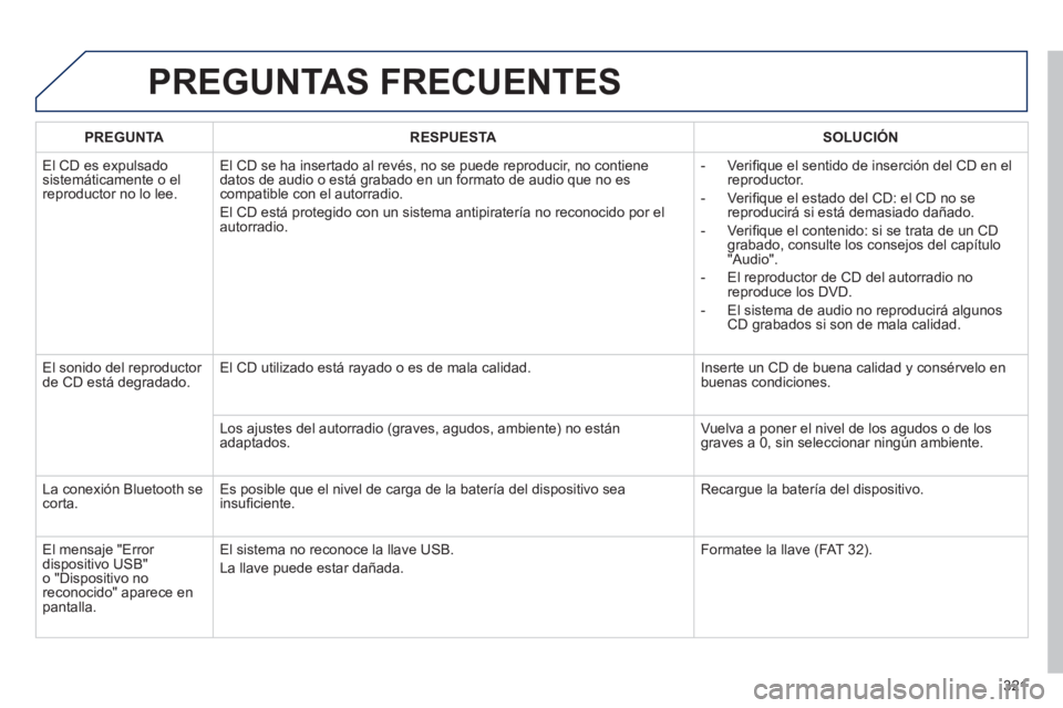 Peugeot 508 2012 Manual del propietario (in Spanish) 321
PREGUNTAS FRECUENTES
PREGUNTARESPUESTASOLUCIÓN
El
CD es expulsado sistemáticamente o el reproductor no lo lee.El
CD se ha insertado al revés, no se puede reproducir, no contiene
datos de Peugeot 508 2012 Manual del propietario (in Spanish) 321
PREGUNTAS FRECUENTES
PREGUNTARESPUESTASOLUCIÓN
El
CD es expulsado sistemáticamente o el reproductor no lo lee.El
CD se ha insertado al revés, no se puede reproducir, no contiene
datos de
