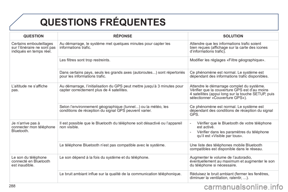 Peugeot 508 2012 Manuel du propriétaire (in French) 288
QUESTIONS FRÉQUENTES
QUESTIONRÉPONSESOLUTION
Certains embouteillagessur l’itinéraire ne sont pas
indiqués en temps réel. Au d
émarrage, le système met quelques minutes pour capter les Peugeot 508 2012 Manuel du propriétaire (in French) 288
QUESTIONS FRÉQUENTES
QUESTIONRÉPONSESOLUTION
Certains embouteillagessur l’itinéraire ne sont pas
indiqués en temps réel. Au d
émarrage, le système met quelques minutes pour capter les