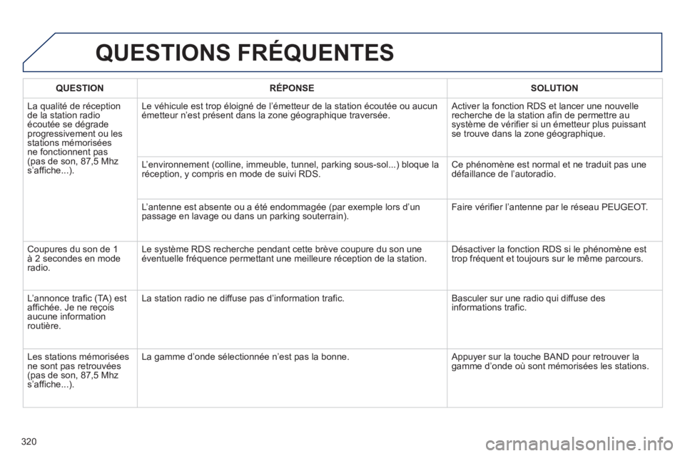 Peugeot 508 2012 Manuel du propriétaire (in French) 320
QUESTIONS FRÉQUENTES
QUESTIONRÉPONSESOLUTION
La qualité de réception de la station radioécoutée se dégradeprogressivement ou les stations mémoriséesne fonctionnent pas(pas de son, 87,5 Peugeot 508 2012 Manuel du propriétaire (in French) 320
QUESTIONS FRÉQUENTES
QUESTIONRÉPONSESOLUTION
La qualité de réception de la station radioécoutée se dégradeprogressivement ou les stations mémoriséesne fonctionnent pas(pas de son, 87,5