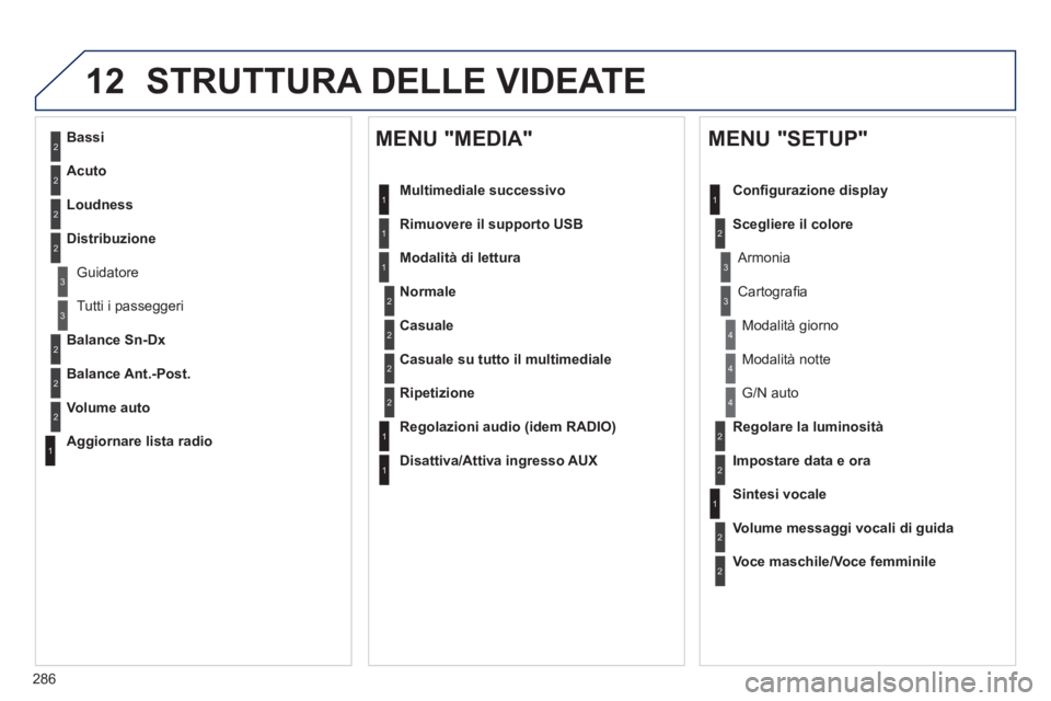 Peugeot 508 2012  Manuale del proprietario (in Italian) 286
12 STRUTTURA DELLE VIDEATE 
2
3
3
1
4
2
2
1
4
4
2
2
1
1
1
2
1
1
2
2
2
2
2
2
2
3
3
2
2
2
1
Casuale su tutto il multimediale
Ripetizione
   
Regolazioni audio (idem RADIO) 
 
   
Disattiva/Attiva in