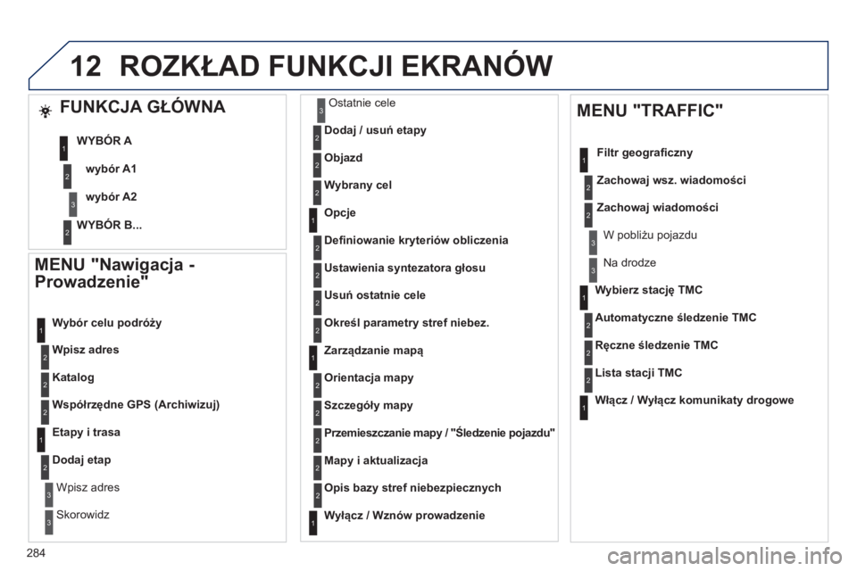 Peugeot 508 2012  Instrukcja Obsługi (in Polish) 284
12
   
MENU "Nawigacja - 
Prowadzenie" 
Wpisz adres    
W
ybór celu podróży 
Katalog
Współrzędne GPS (Archiwizuj)
 
 
Etapy i trasa 
Dodaj etap
Wpisz adres
Skorowidz
Ostatnie cele 
 
Dodaj /