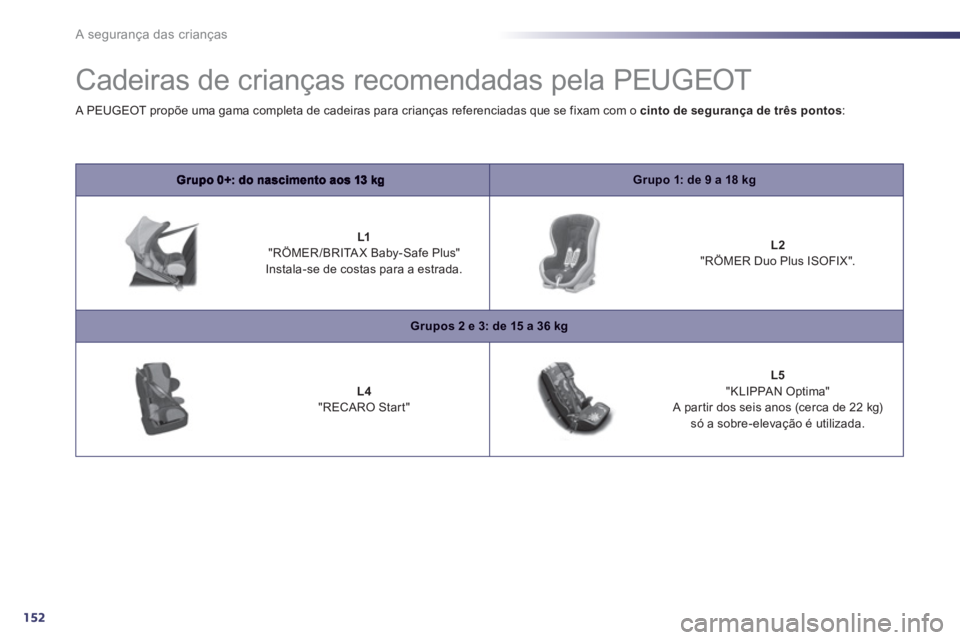 Peugeot 508 2012  Manual do proprietário (in Portuguese) 152
A segurança das crianças
   
 
 
 
 
Cadeiras de crianças recomendadas pela PEUGEOT 
Grupo 1: de 9 a 18 kg
 
 
 
 
L1"RÖMER/BRITAX Baby-Safe Plus"  Instala-se de costas para a estrada. 
 
 
 
