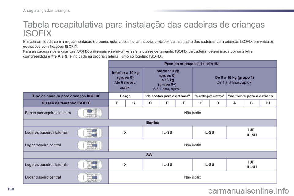 Peugeot 508 2012  Manual do proprietário (in Portuguese) 158
A segurança das crianças
   
 
 
 
 
 
 
 
 
 
 
 
Tabela recapitulativa para instalação das cadeiras de crianças 
ISOFIX  
Em conformidade com a regulamentação europeia, esta tabela indica