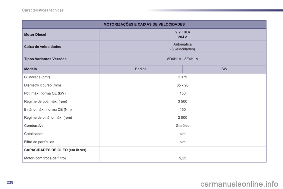 Peugeot 508 2012  Manual do proprietário (in Portuguese) 228
Características técnicas
MOTORIZAÇÕES E CAIX AS DE VELOCIDADES
Motor Diesel2,2 l HDi  204 c
Caixa de velocidades 
 
Automática 
 (6 velocidades) 
 
Tipos Variantes Versões 
 8D4HLA - 8E4HLA 