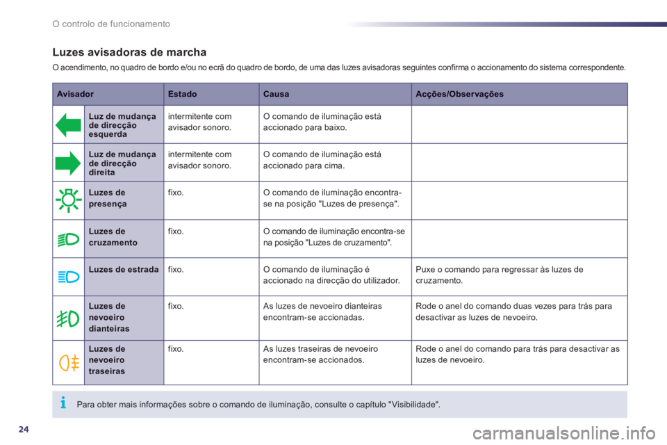 Peugeot 508 2012  Manual do proprietário (in Portuguese) 24
i
O controlo de funcionamento
Luzes avisadoras de marcha
O acendimento, no quadro de bordo e/ou no ecrã do quadro de bordo, de uma das luzes avisadoras seguintes confirma o accionamento do sistema